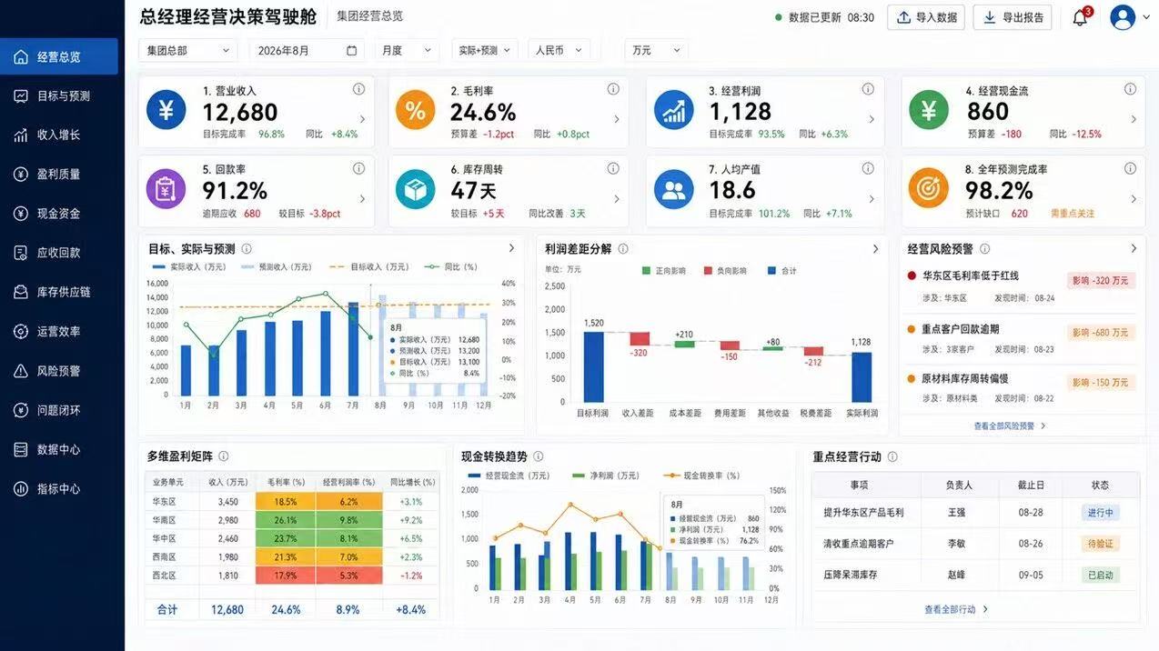 某大型国企数据决策驾驶舱